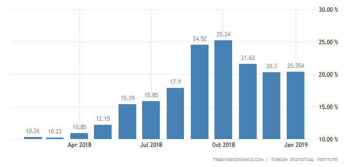 Turkish January Inflation Rate Above Expectations